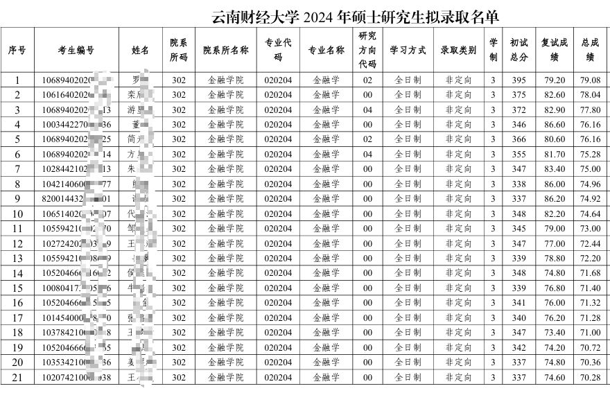 云南财经大学2024年硕士研究生拟录取名单公示