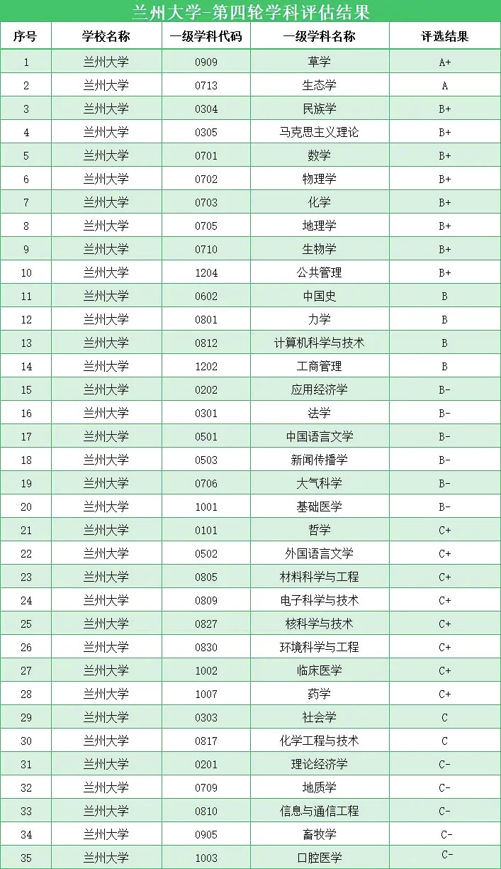 考研B区双一流大学名单排名及优势专业