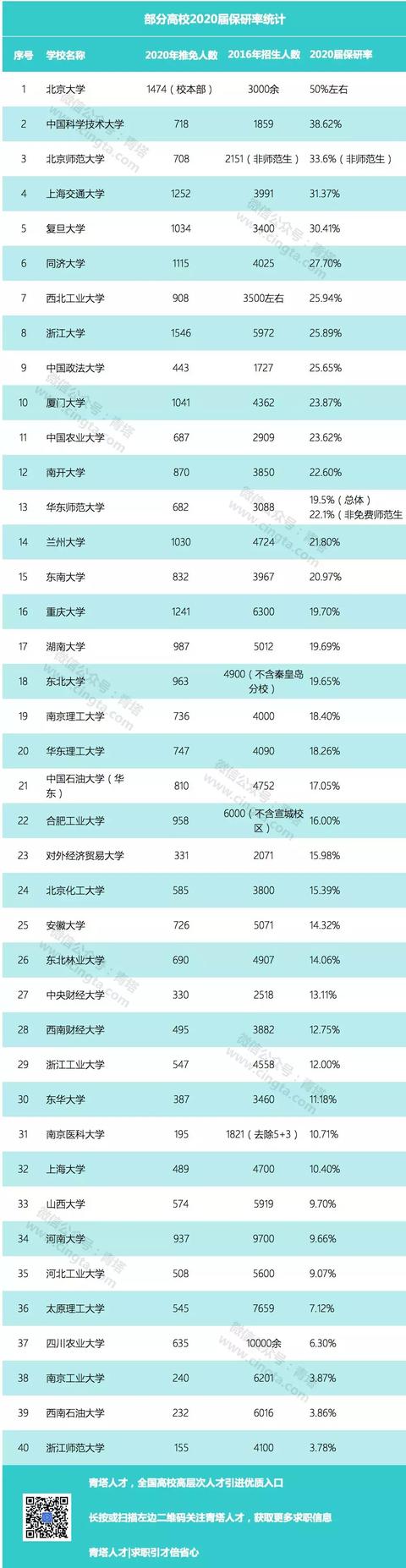 2021考研，各校保研率有多高