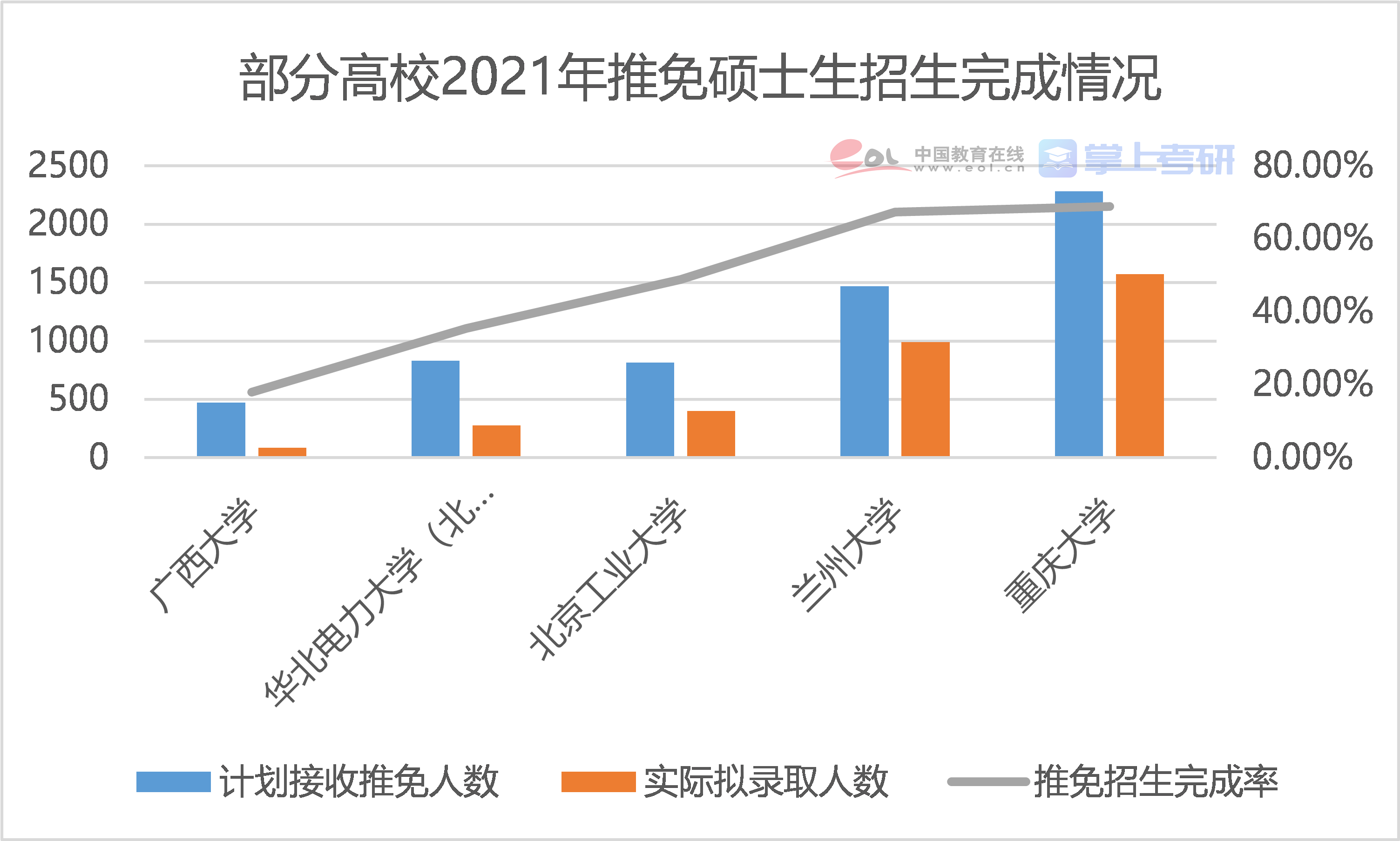  多数高校未完成推免招生计划