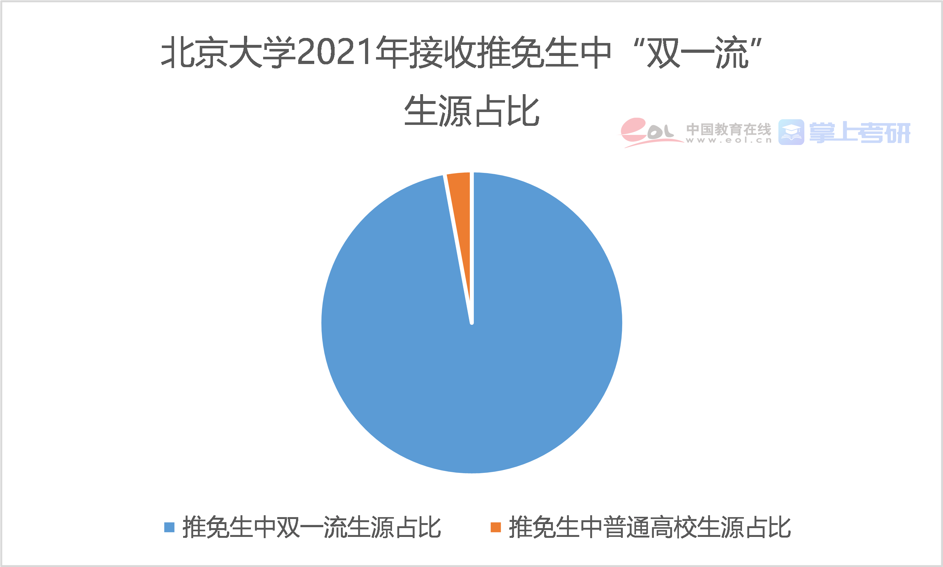 名校“双一流”生源占比居高不下