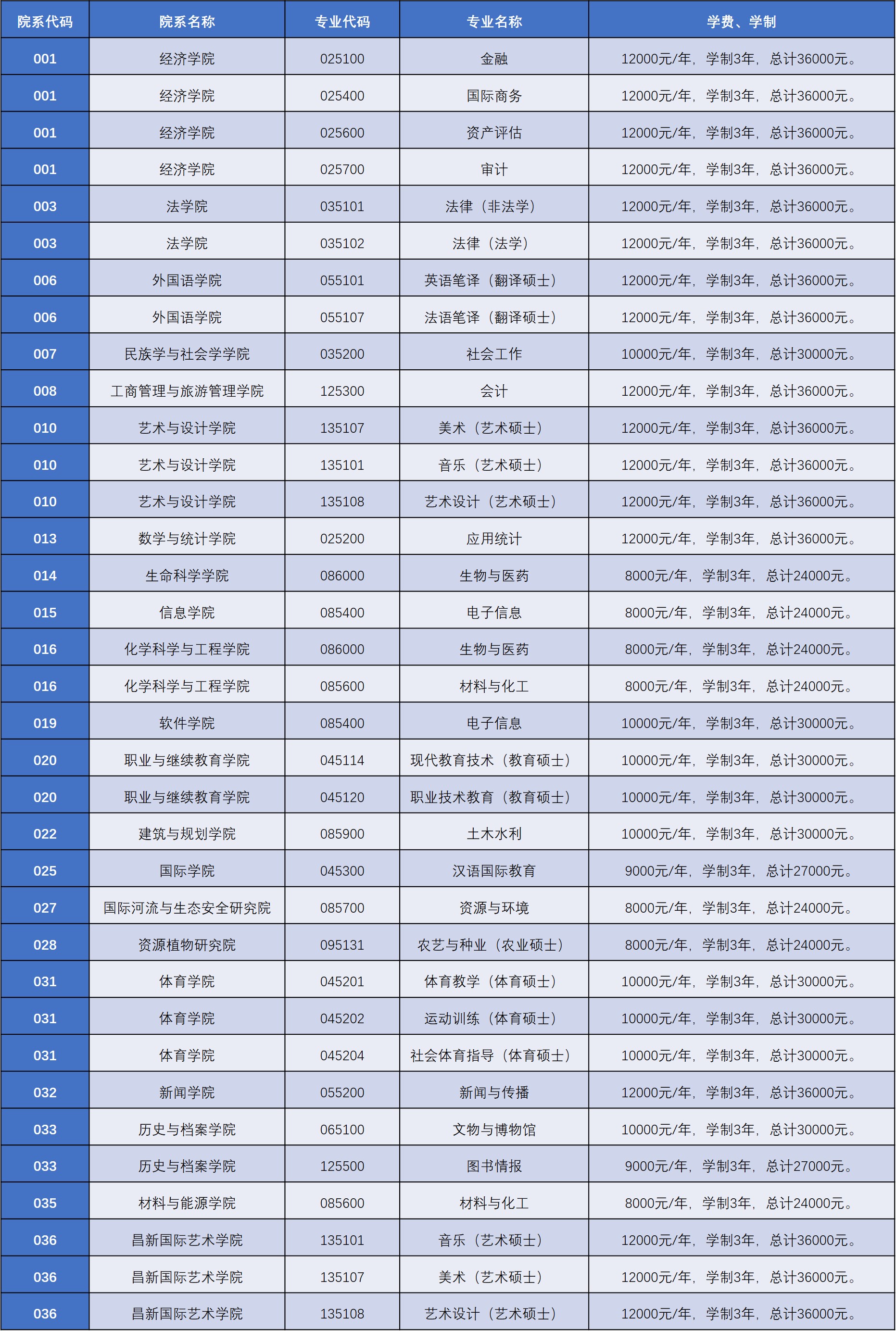 云南大学2021级硕士研究生学费标准