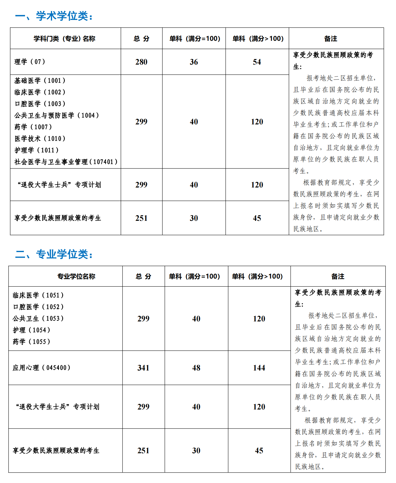 官方发布：2022考研昆医复试分数线及要求