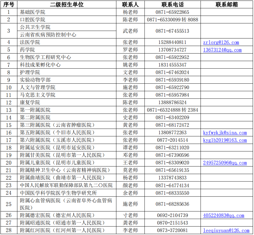 官方：2022考研昆医复试及调剂安排+进入复试名单