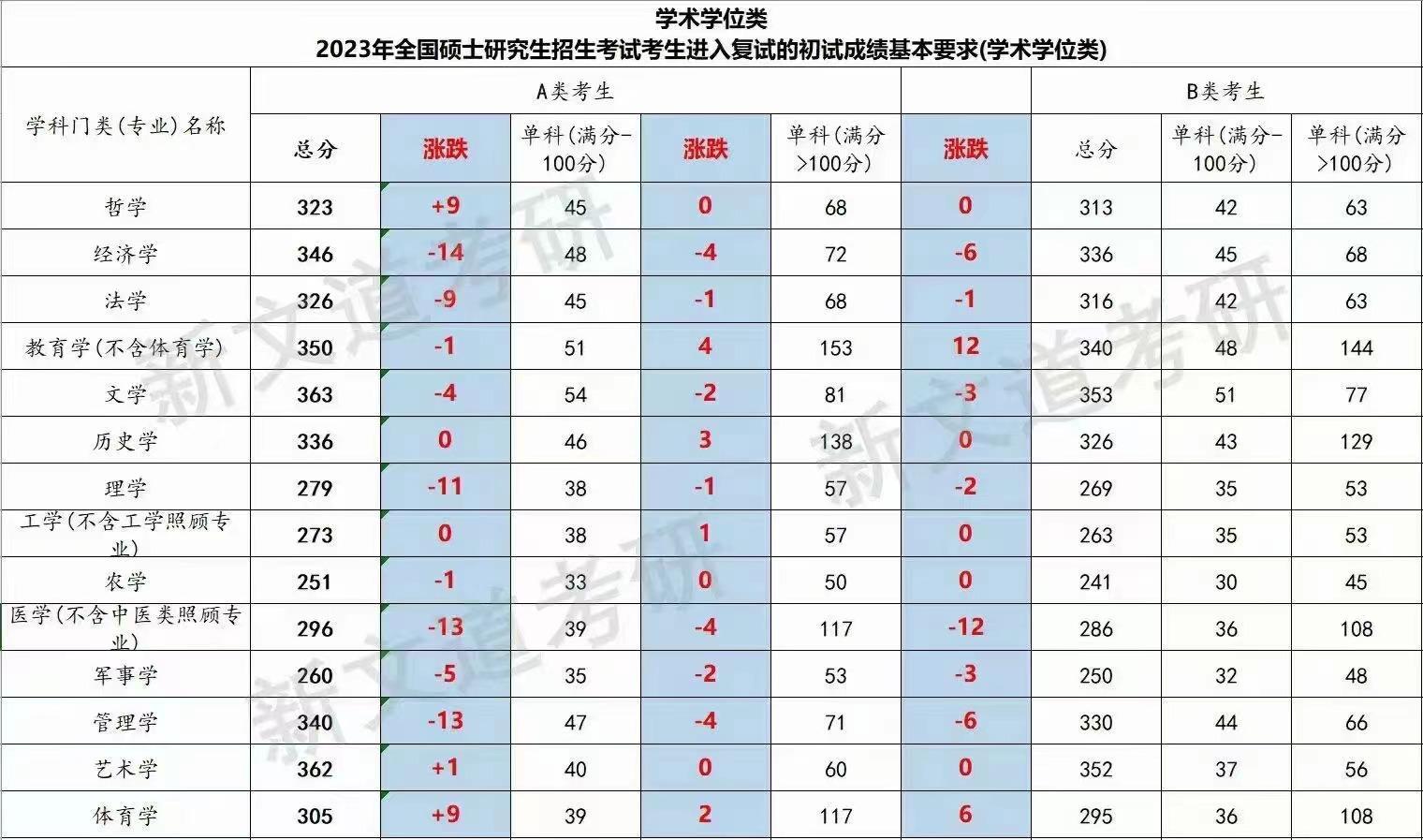 2023年考研国家线分数涨跌幅度数据表（含专硕学硕总分及单科分数）